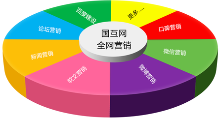 全網整合營銷助企業搶占互聯網市場