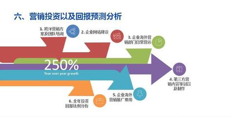 海外品牌營銷策劃